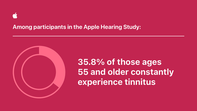 A graphic reads, “Among participants in the Apple Hearing Study… 35.8% of those ages 55 and older constantly experience tinnitus.”