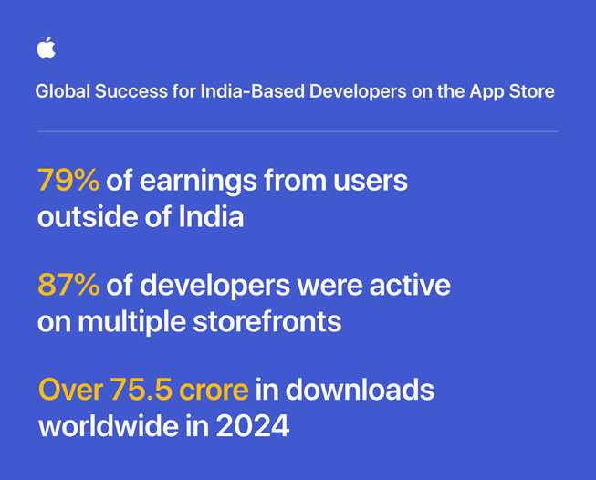 An infographic shows global success stats for India developers on the App Store.