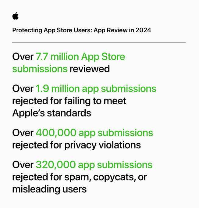 An infographic titled “Protecting App Store Users: App Review in 2024” contains the following stats: 1) Over 7.7 million App Store submissions reviewed; 2) Over 1.9 million app submissions rejected for failing to meet Apple’s standards; 3) Over 400,000 app submissions rejected for privacy violations; 4) Over 320,000 app submissions rejected for spam, copycats, or misleading users.