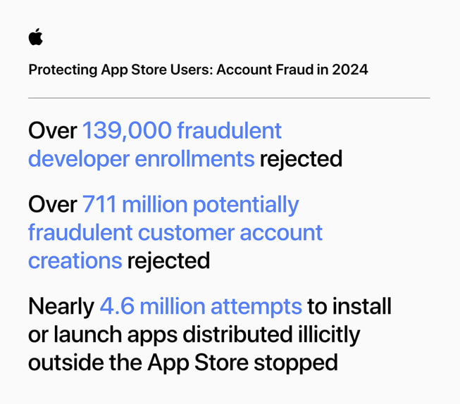 An infographic titled “Protecting App Store Users: Account Fraud in 2024” contains the following stats: 1) Over 146,000 developer accounts terminated over fraud concerns; 2) Over 139,000 fraudulent developer enrollments rejected; 3) Over 711 million potentially fraudulent customer account creations rejected; 4) Nearly 4.6 million attempts to install or launch apps distributed illicitly outside the App Store or approved third-party marketplaces stopped.