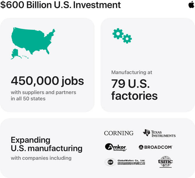 An infographic titled “$600 Billion U.S. Investment” contains the following stats: 1) “450,000 jobs with suppliers and partners in all 50 states,” 2) “Manufacturing at 79 U.S. factories,” and 3) “Expanding U.S. manufacturing with companies including Corning, Texas Instruments, Amkor, Broadcom, GlobalWafers, and TSMC.”