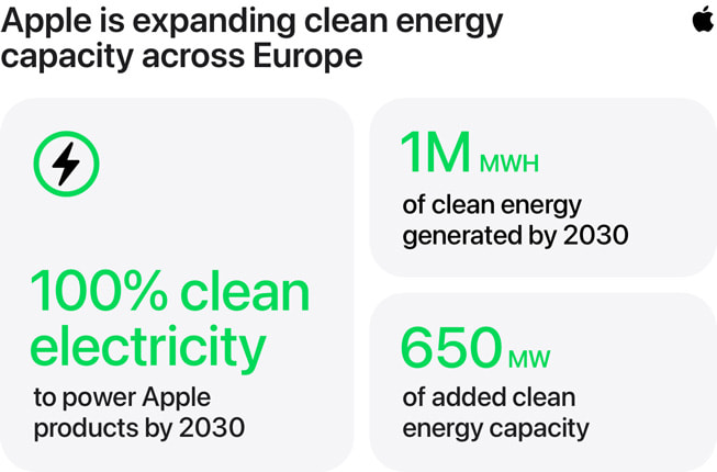 An infographic titled “Apple is expanding renewable energy capacity across Europe” contains three stats: 1) “100% clean electricity to power Apple products by 2030,” 2) “1M MWH of clean energy generated by 2030,” and 3) “650 MW of added clean energy capacity.”