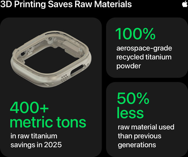 An infographic titled “3D Printing Saves Raw Materials” contains three stats: 1) “400+ metric tons in raw titanium savings in 2025,” 2) “100% aerospace-grade recycled titanium powder,” and 3) “50% less raw material used than previous generations.”