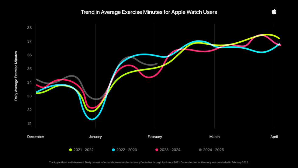 An infographic showing data contributed by approximately 100,000 participants in the Apple Heart and Movement Study over four years that identified Apple Watch users consistently keep up their exercise levels through Quitter’s Day and beyond.