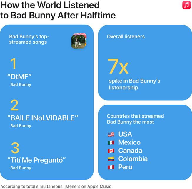 An infographic titled “How the World Listened to Bad Bunny After Halftime” contains the following stats: 1) Top-streamed songs were “DtMF,” “BAILE INoLVIDABLE,” and “Tití Me Preguntó”; 2) overall Bad Bunny listeners spiked 7x; and 3) countries that streamed Bad Bunny the most were USA, Mexico, Canada, Colombia, and Peru.