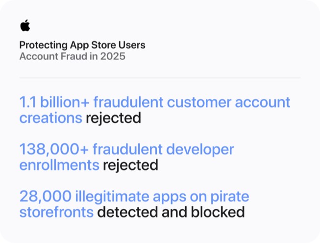 A graphic titled “Protecting App Store Users: Account Fraud in 2025” displays the following data: 1.1 billion+ fraudulent customer account creations rejected; 138,000+ fraudulent developer enrollments rejected; 28,000 illegitimate apps on pirate storefronts detected and blocked.
