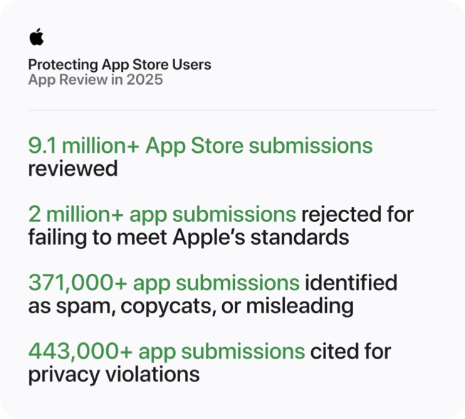 A graphic titled “Protecting App Store Users: App Review in 2025” displays the following data: 9.1 million+ App Store submissions reviewed; 2 million+ app submissions rejected for failing to meet Apple’s standards; 371,000+ app submissions identified as spam, copycats, or misleading; 443,000+ app submissions cited for privacy violations.
