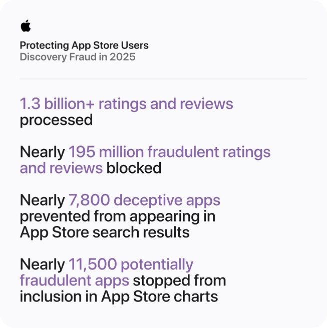A graphic titled “Protecting App Store Users: Discovery Fraud in 2025” displays the following data: 1.3 billion+ ratings and reviews processed; nearly 195 million fraudulent ratings and reviews blocked; nearly 7,800 deceptive apps prevented from appearing in App Store search results; nearly 11,500 potentially fraudulent apps stopped from inclusion in App Store charts.