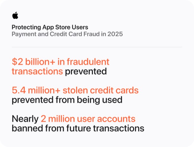 A graphic titled “Protecting App Store Users: Payment and Credit Card Fraud in 2025” displays the following data: $2 billion+ in fraudulent transactions prevented; 5.4 million+ stolen credit cards prevented from being used; nearly 2 million user accounts banned from future transactions.