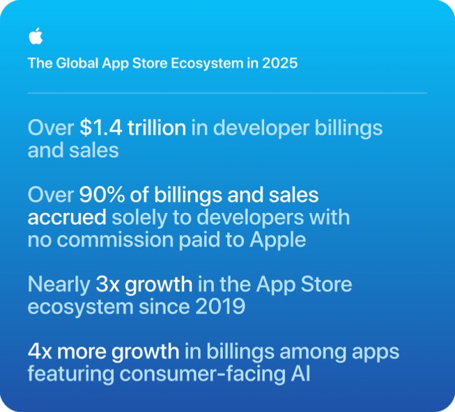 An infographic titled “The Global App Store Ecosystem in 2025” displays the following stats: over $1.4 trillion in developer billings; over 90 percent of billings and sales accrued solely to developers with no commission paid to Apple; nearly 3x growth in the App Store ecosystem since 2019; 4x more growth in billings among apps featuring consumer-facing Al.