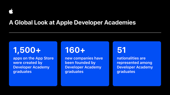 An infographic showing data about Apple Developer Academy graduates. 