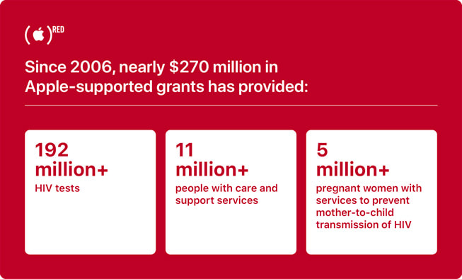An infographic reads “Since 2006, nearly $270 million in Apple-supported grants has provided 11 million+ people with care and support services, 192 million+ HIV tests, and 5 million+ pregnant women with services to prevent mother-to-child transmission of HIV.”