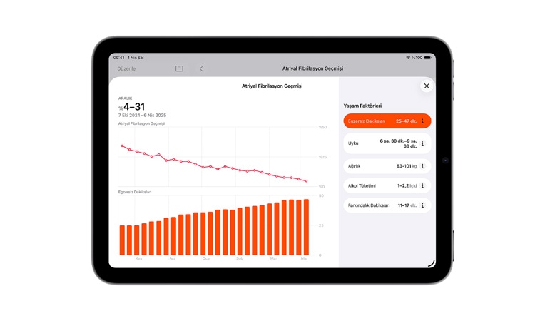 16 Eylül 2025 ile 16 Mart 2025 tarihleri arasındaki atriyal fibrilasyon geçmişi görünümünde çizgi grafikleriyle atriyal fibrilasyon geçmişi, çubuk grafiklerle egzersiz dakikaları ve uyku, kilo, alkol tüketimi, farkındalık ve egzersiz dakikalarının da dahil olduğu yaşam faktörleri gösteriliyor