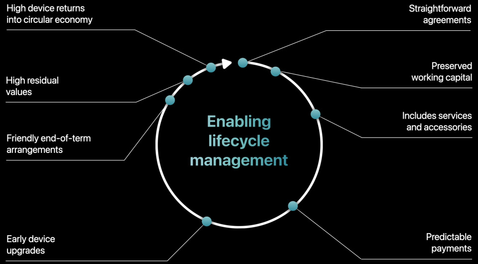 An animation showing a circular diagram labelled ‘Enabling life cycle management’. An arrow moves clockwise around the circle, revealing these benefits of Apple Financial Services: straightforward agreements, preserved working capital, includes services and accessories, predictable payments, early device upgrades, friendly end-of-term arrangements, high residual value and high device returns into the circular economy.